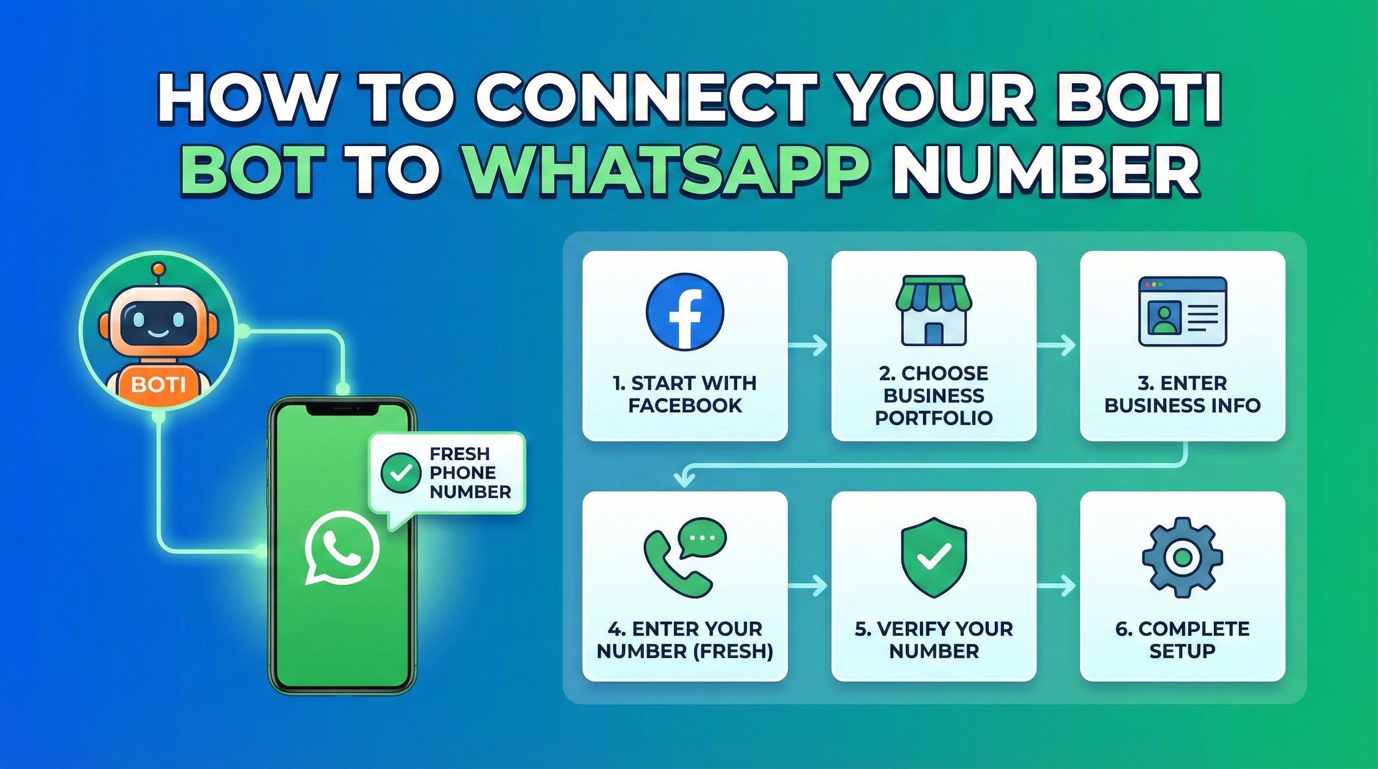 How To Connect Your Boti Bot To WhatsApp Number